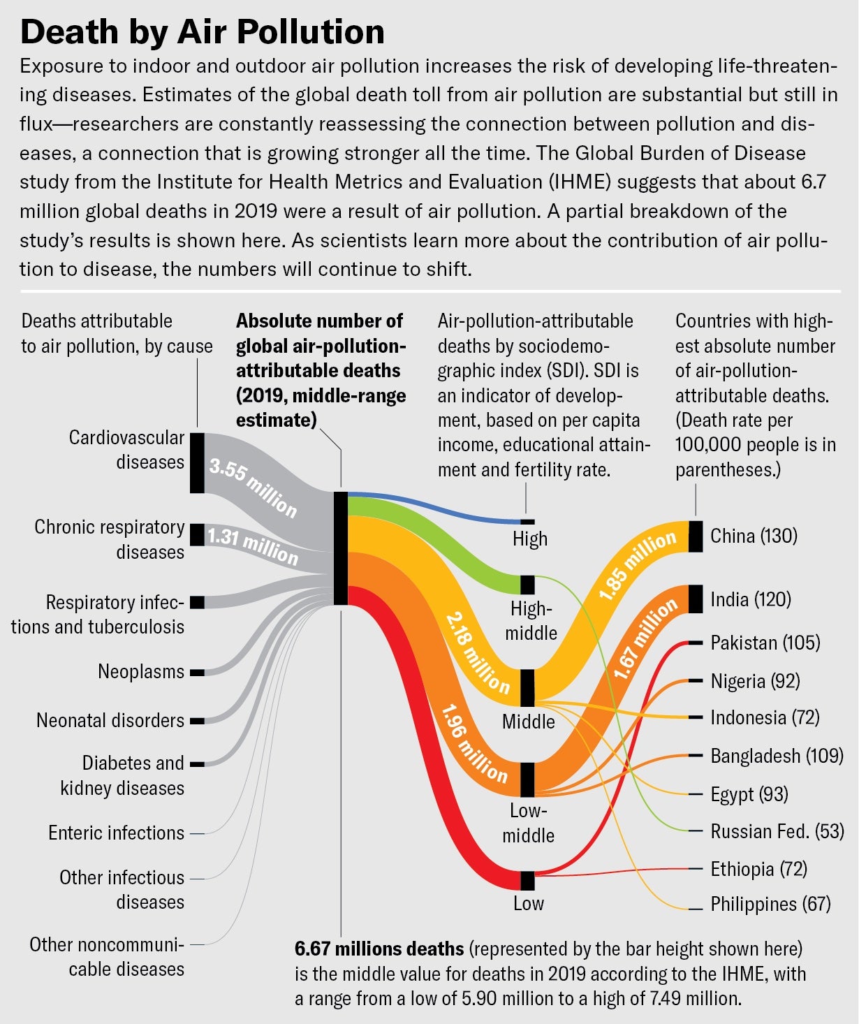 A Sankey diagram shows air-pollution related mortality data from the IHME’s Global Burden of Disease study for 2019, broken down by cause, sociodemographic index, and ten countries with the highest absolute number of air-pollution-attributable deaths.