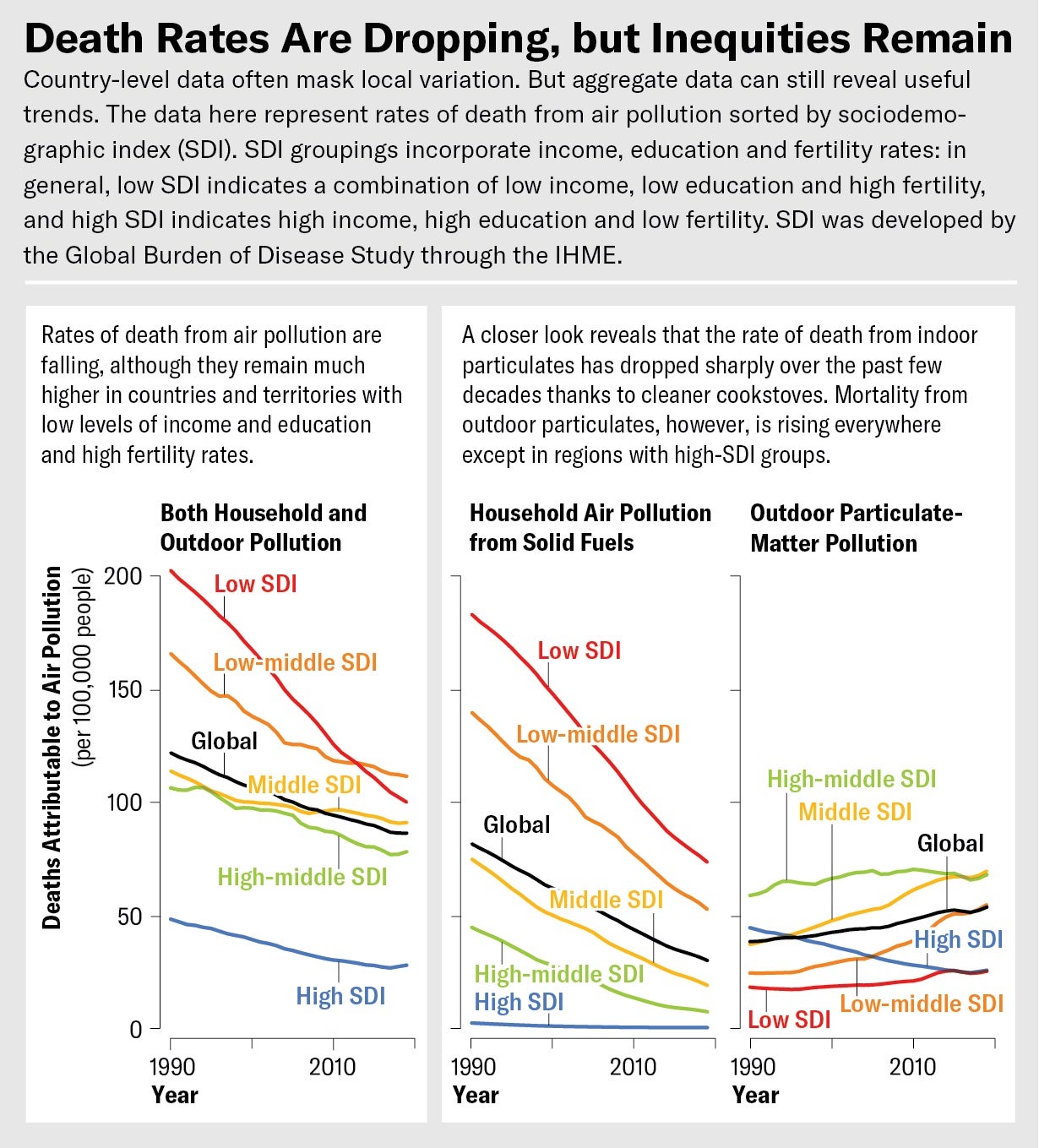 Line charts show rates of death from air pollution sorted by sociodemographic index. Rates of death from air pollution are falling overall, largely due to a sharp drop in deaths associated with indoor particulates. Mortality from outdoor particulates, however, is rising everywhere except in regions with high levels of income and education and low fertility rates.