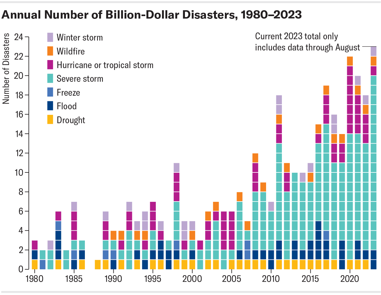 Bar chart shows annual number of billion-dollar disasters in the U.S. from 1980 to 2023. The 2023 total only includes data through August yet exceeds totals for all other years.